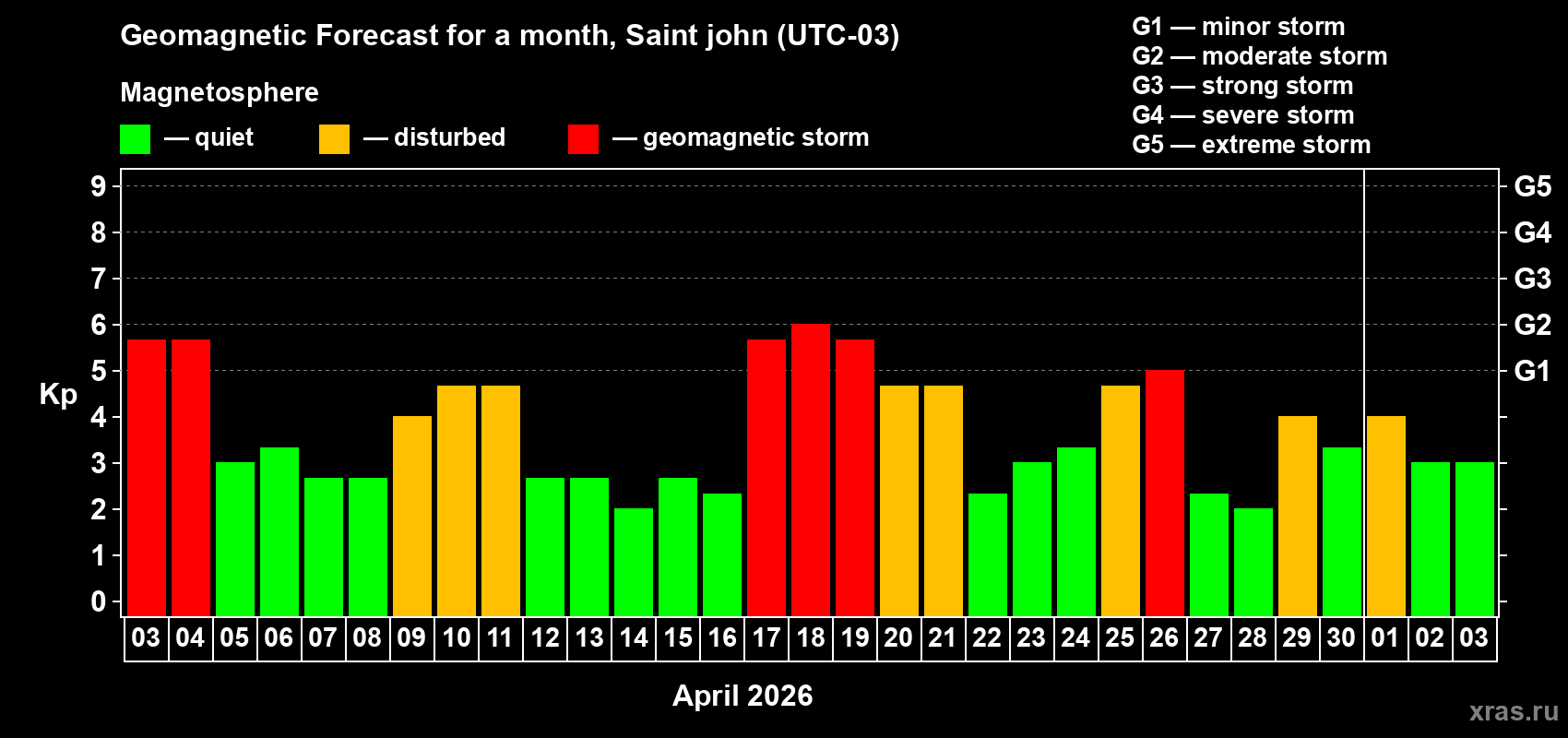 Forecast of the daily maximal value of geomagnetic index&nbsp;Kp for <b>1 month</b> (31 days) <b>from Apr 03, 2026 to May 03, 2026</b>