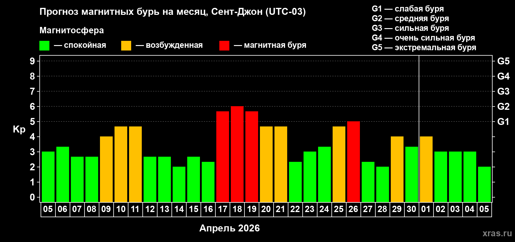 Прогноз максимального суточного геомагнитного индекса&nbsp;Kp на <b>1 месяц</b> (31 день) <b>с 05 апреля по 05 мая 2026 г</b>