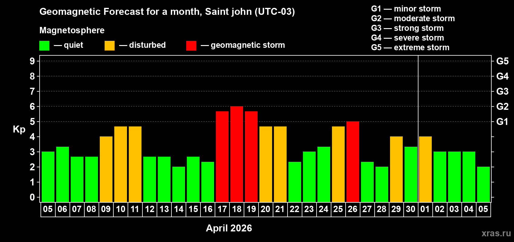 Forecast of the daily maximal value of geomagnetic index&nbsp;Kp for <b>1 month</b> (31 days) <b>from Apr 05, 2026 to May 05, 2026</b>