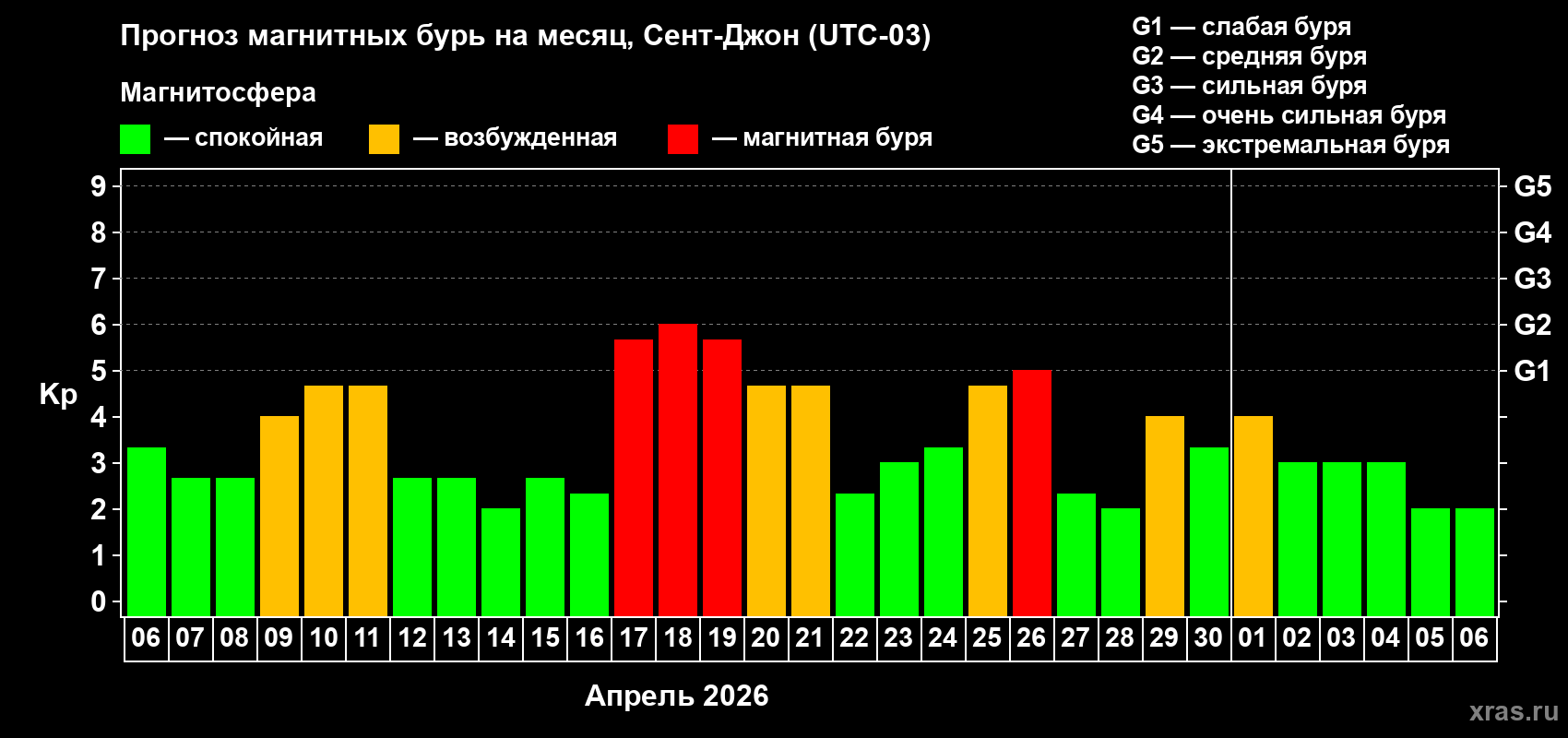 Прогноз максимального суточного геомагнитного индекса&nbsp;Kp на <b>1 месяц</b> (31 день) <b>с 06 апреля по 06 мая 2026 г</b>
