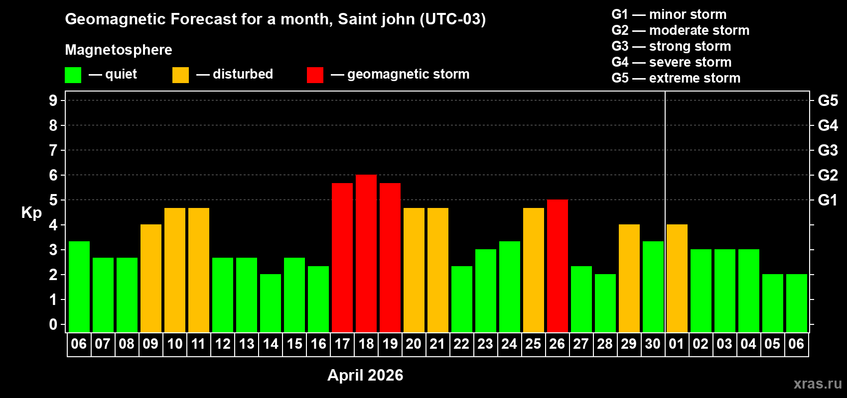Forecast of the daily maximal value of geomagnetic index&nbsp;Kp for <b>1 month</b> (31 days) <b>from Apr 06, 2026 to May 06, 2026</b>
