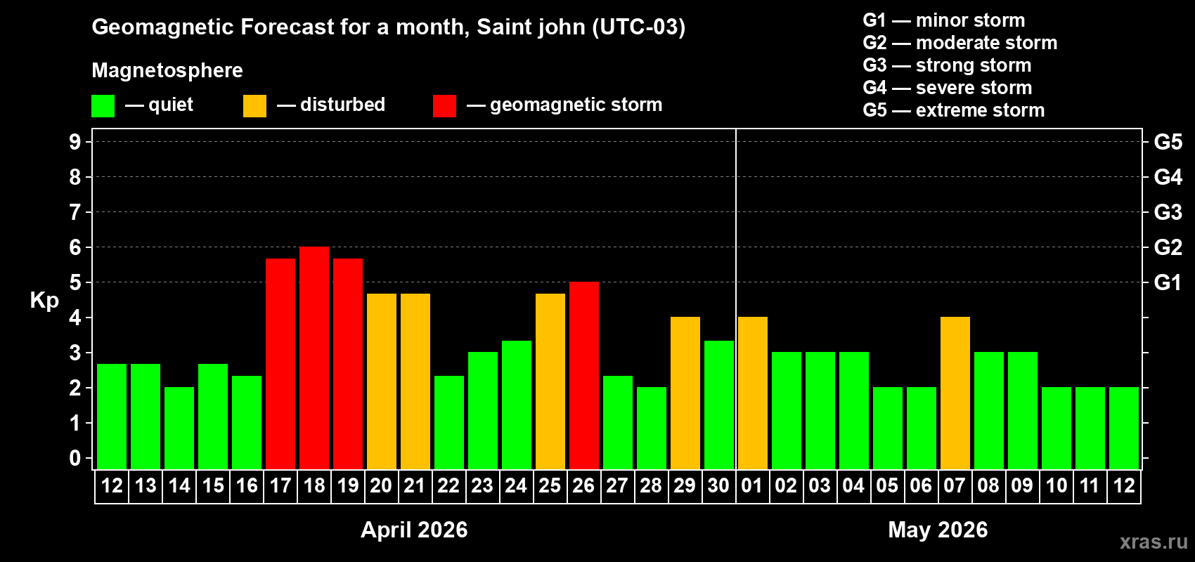 Forecast of the daily maximal value of geomagnetic index&nbsp;Kp for <b>1 month</b> (31 days) <b>from Apr 12, 2026 to May 12, 2026</b>