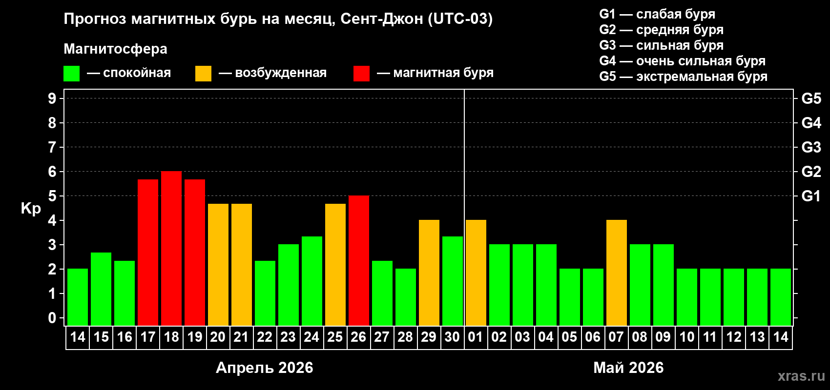 Прогноз максимального суточного геомагнитного индекса&nbsp;Kp на <b>1 месяц</b> (31 день) <b>с 14 апреля по 14 мая 2026 г</b>