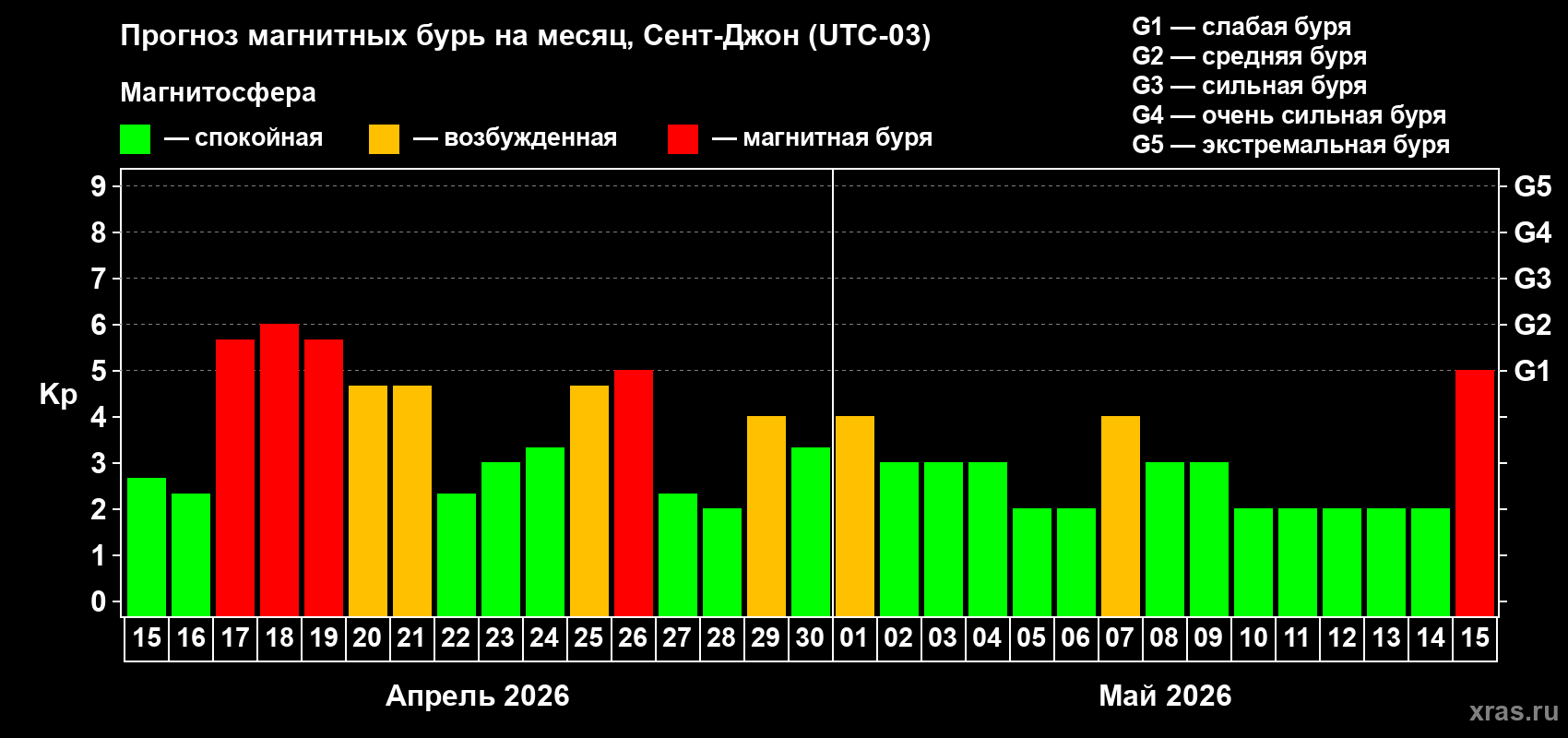 Прогноз максимального суточного геомагнитного индекса&nbsp;Kp на <b>1 месяц</b> (31 день) <b>с 15 апреля по 15 мая 2026 г</b>