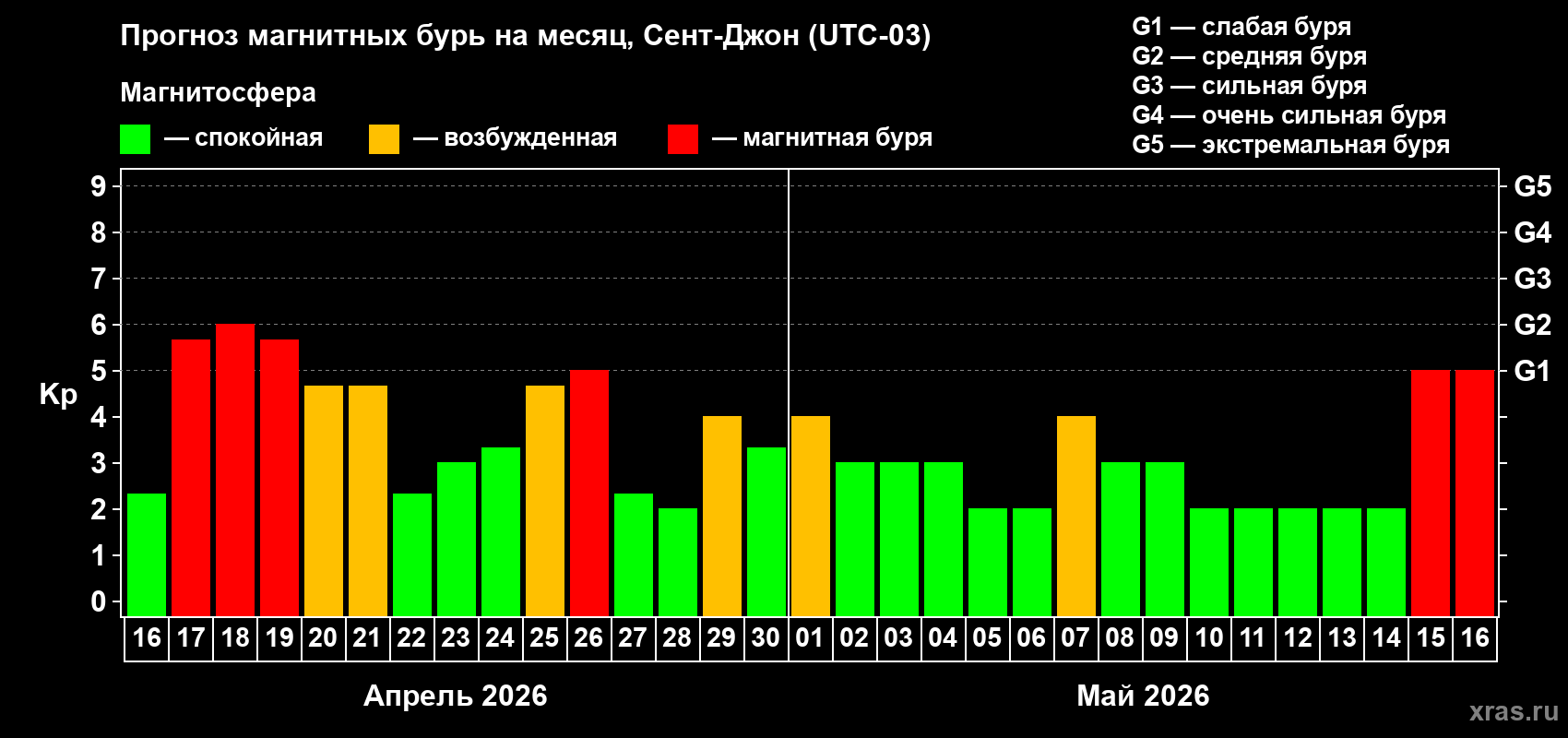 Прогноз максимального суточного геомагнитного индекса&nbsp;Kp на <b>1 месяц</b> (31 день) <b>с 16 апреля по 16 мая 2026 г</b>