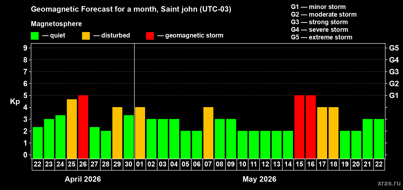 Forecast of the daily maximal value of geomagnetic index&nbsp;Kp for <b>1 month</b> (31 days) <b>from Apr 22, 2026 to May 22, 2026</b>
