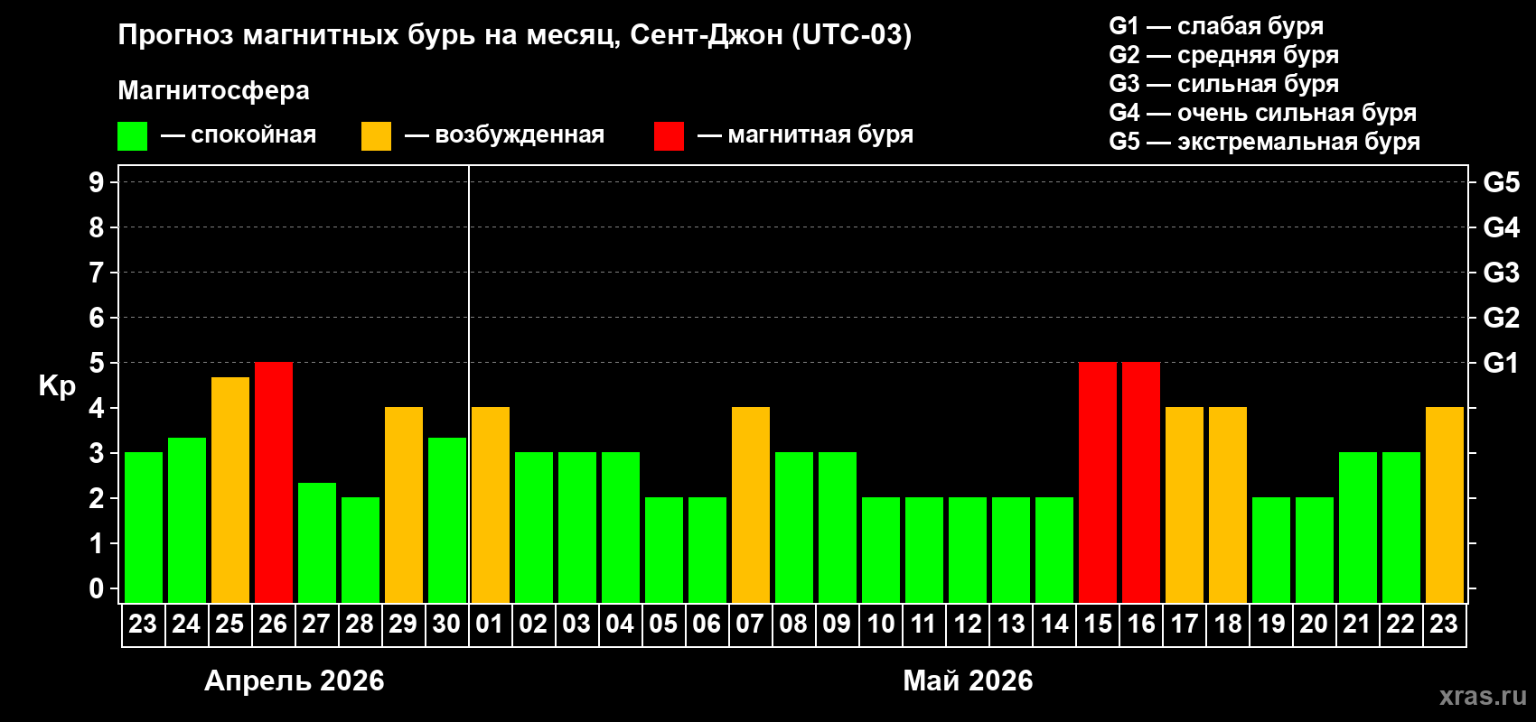 Прогноз максимального суточного геомагнитного индекса&nbsp;Kp на <b>1 месяц</b> (31 день) <b>с 23 апреля по 23 мая 2026 г</b>
