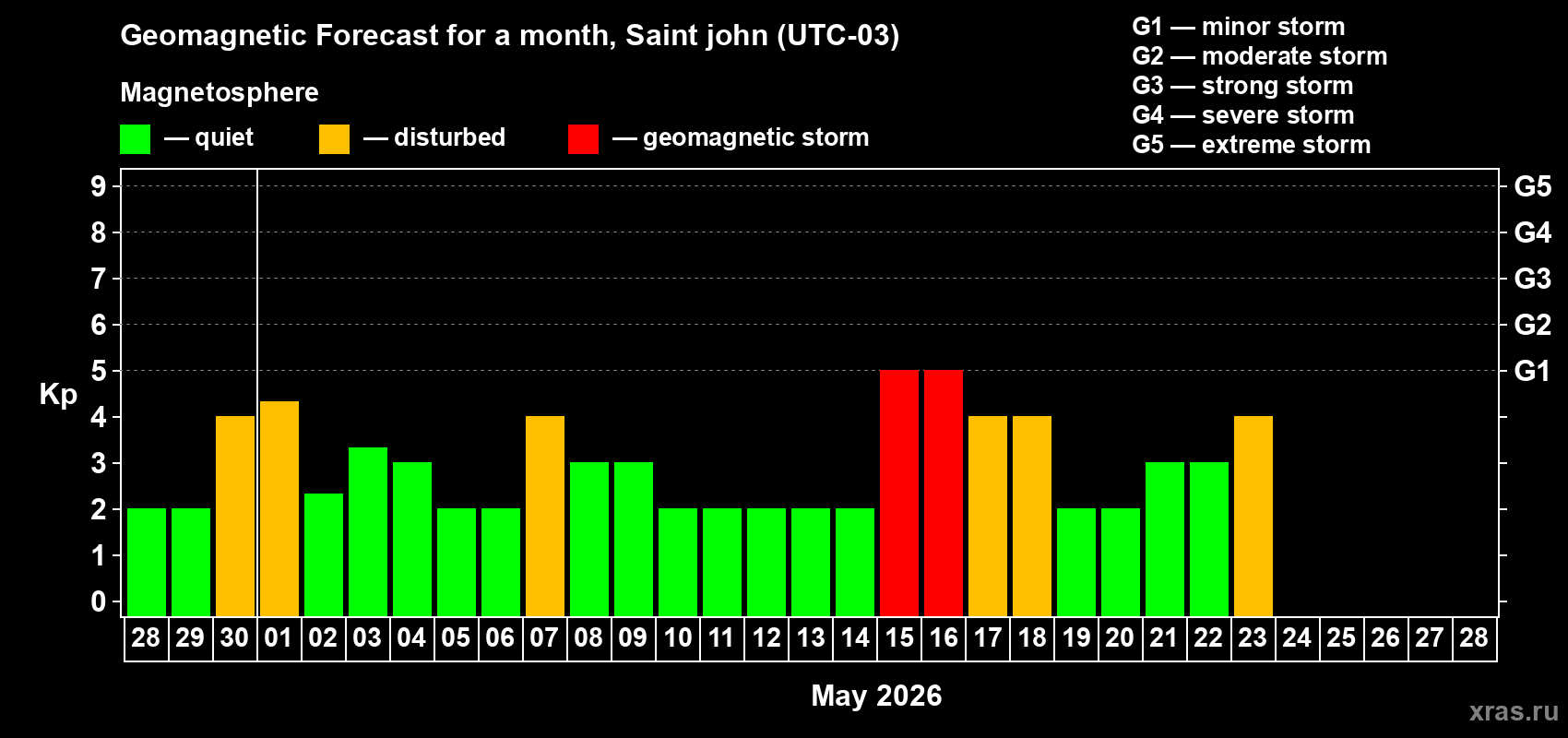 Forecast of the daily maximal value of geomagnetic index&nbsp;Kp for <b>1 month</b> (31 days) <b>from Apr 28, 2026 to May 28, 2026</b>