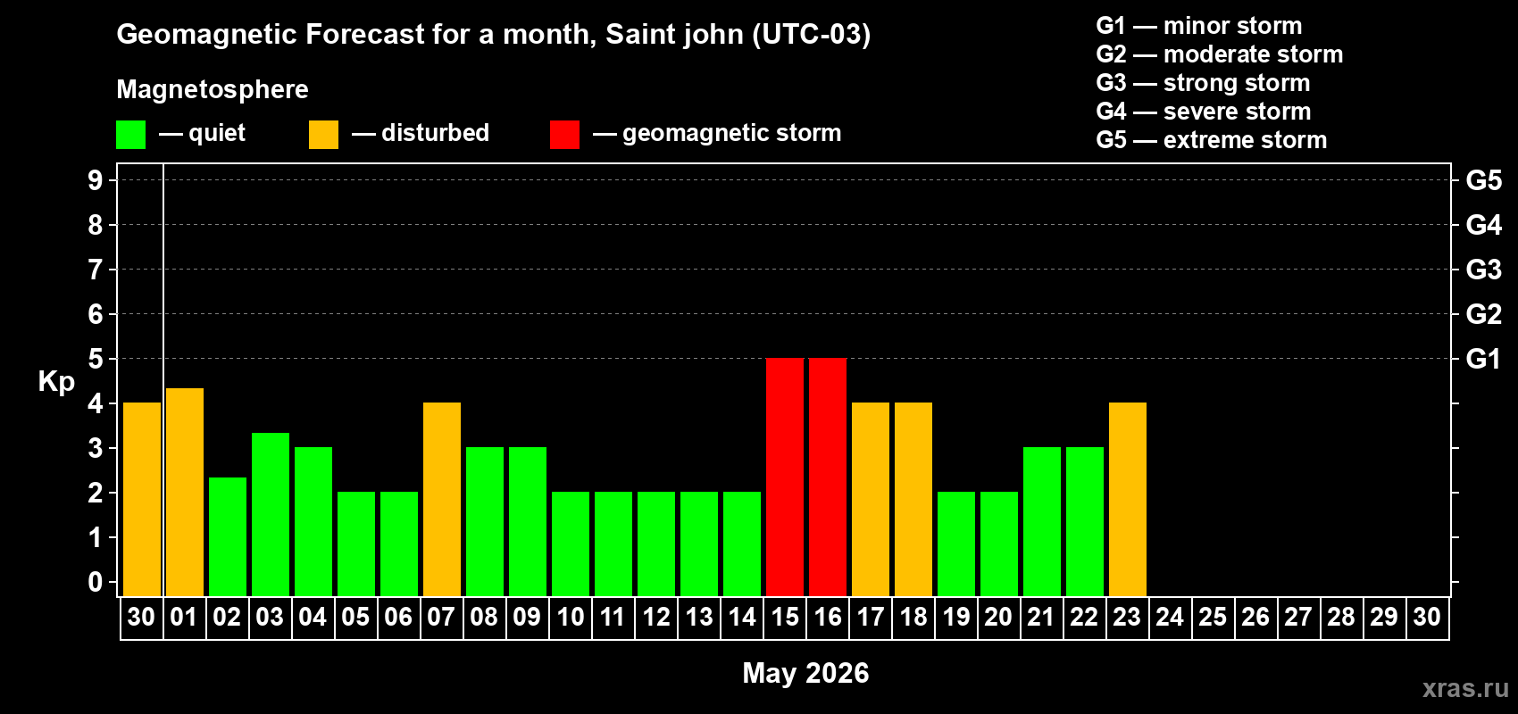 Forecast of the daily maximal value of geomagnetic index&nbsp;Kp for <b>1 month</b> (31 days) <b>from Apr 30, 2026 to May 30, 2026</b>