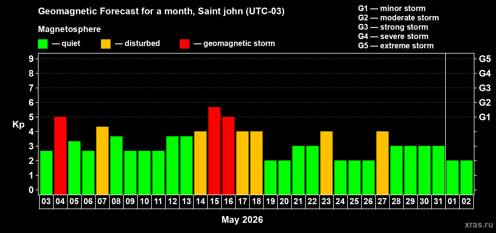 Forecast of the daily maximal value of geomagnetic index&nbsp;Kp for <b>1 month</b> (31 days) <b>from May 03, 2026 to Jun 02, 2026</b>