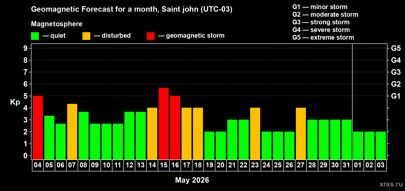 Forecast of the daily maximal value of geomagnetic index&nbsp;Kp for <b>1 month</b> (31 days) <b>from May 04, 2026 to Jun 03, 2026</b>