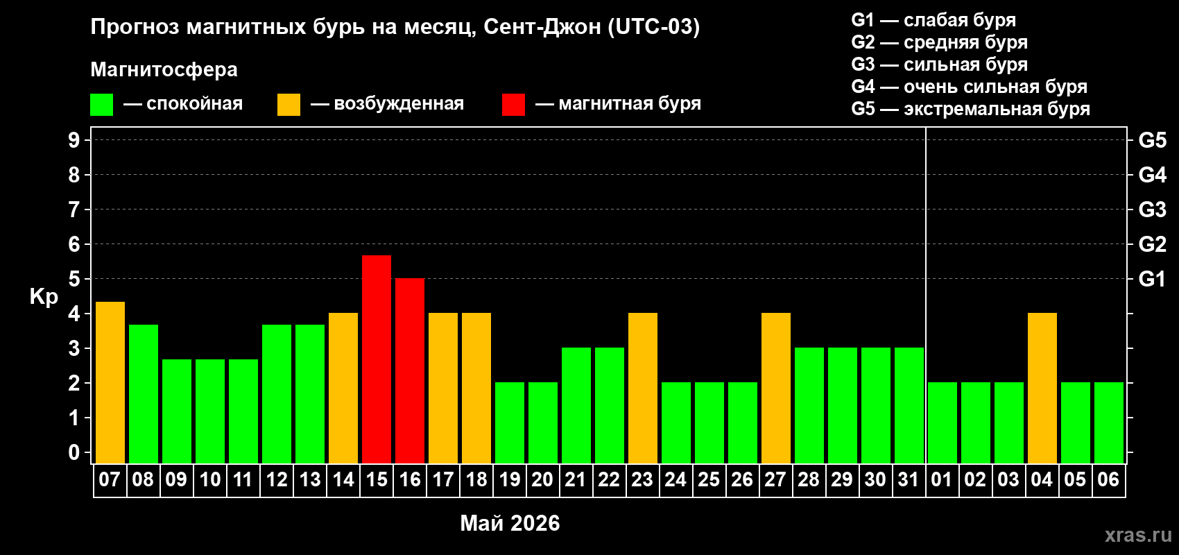 Прогноз максимального суточного геомагнитного индекса&nbsp;Kp на <b>1 месяц</b> (31 день) <b>с 07 мая по 06 июня 2026 г</b>