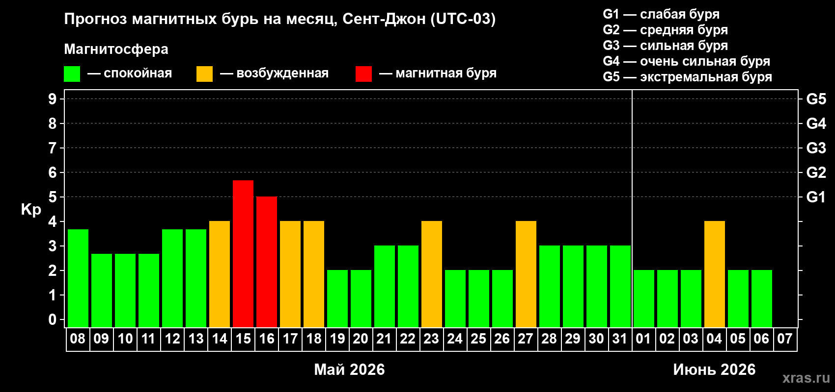 Прогноз максимального суточного геомагнитного индекса&nbsp;Kp на <b>1 месяц</b> (31 день) <b>с 08 мая по 07 июня 2026 г</b>