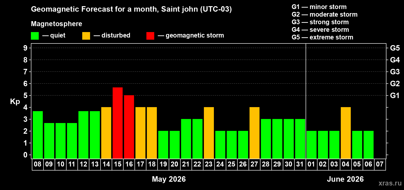 Forecast of the daily maximal value of geomagnetic index&nbsp;Kp for <b>1 month</b> (31 days) <b>from May 08, 2026 to Jun 07, 2026</b>