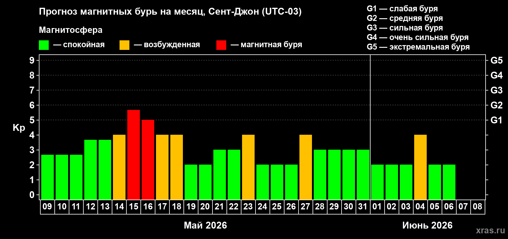 Прогноз максимального суточного геомагнитного индекса&nbsp;Kp на <b>1 месяц</b> (31 день) <b>с 09 мая по 08 июня 2026 г</b>