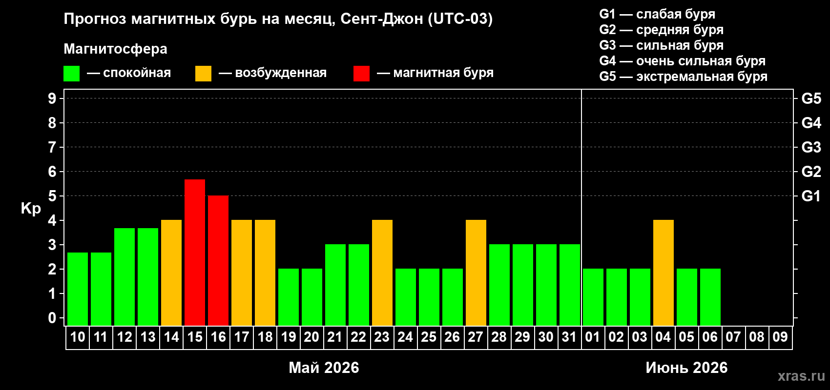 Прогноз максимального суточного геомагнитного индекса&nbsp;Kp на <b>1 месяц</b> (31 день) <b>с 10 мая по 09 июня 2026 г</b>
