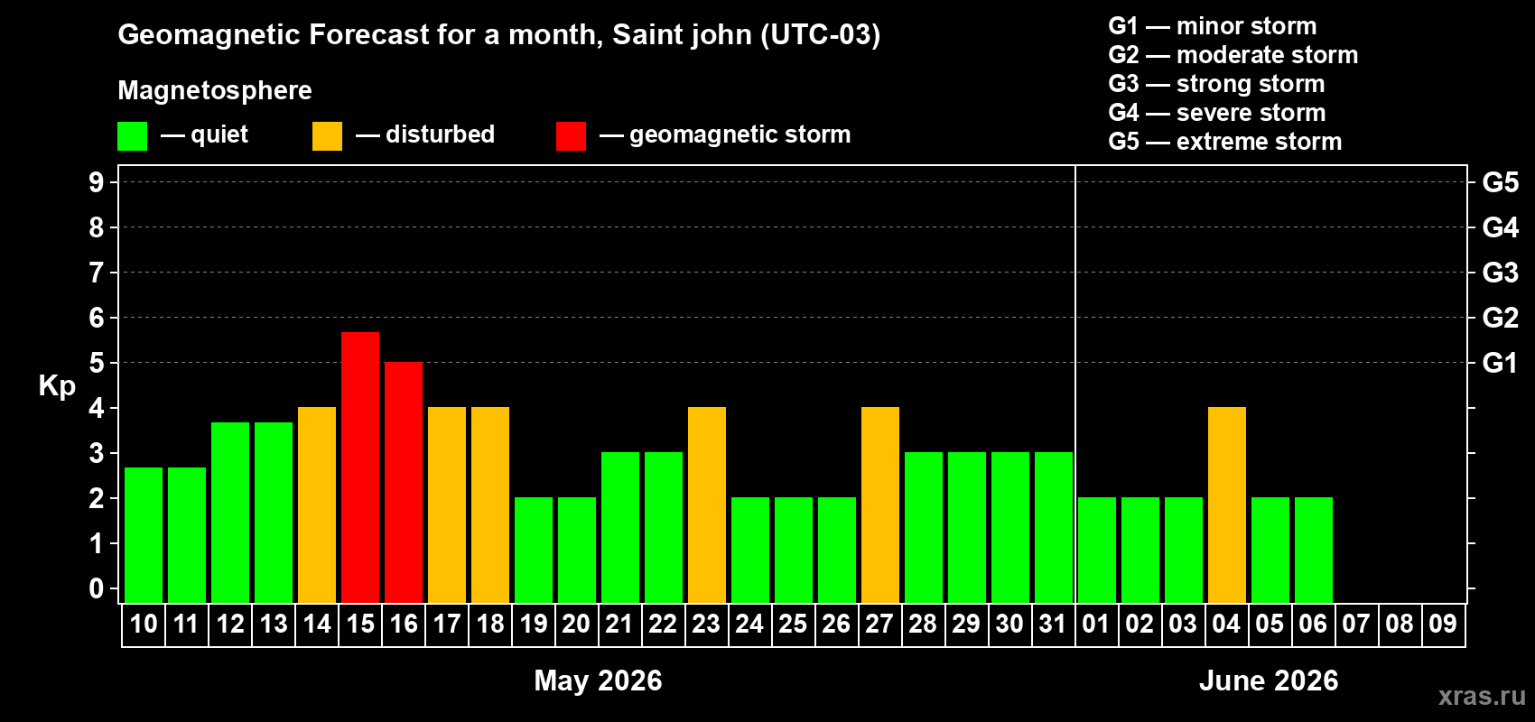 Forecast of the daily maximal value of geomagnetic index&nbsp;Kp for <b>1 month</b> (31 days) <b>from May 10, 2026 to Jun 09, 2026</b>