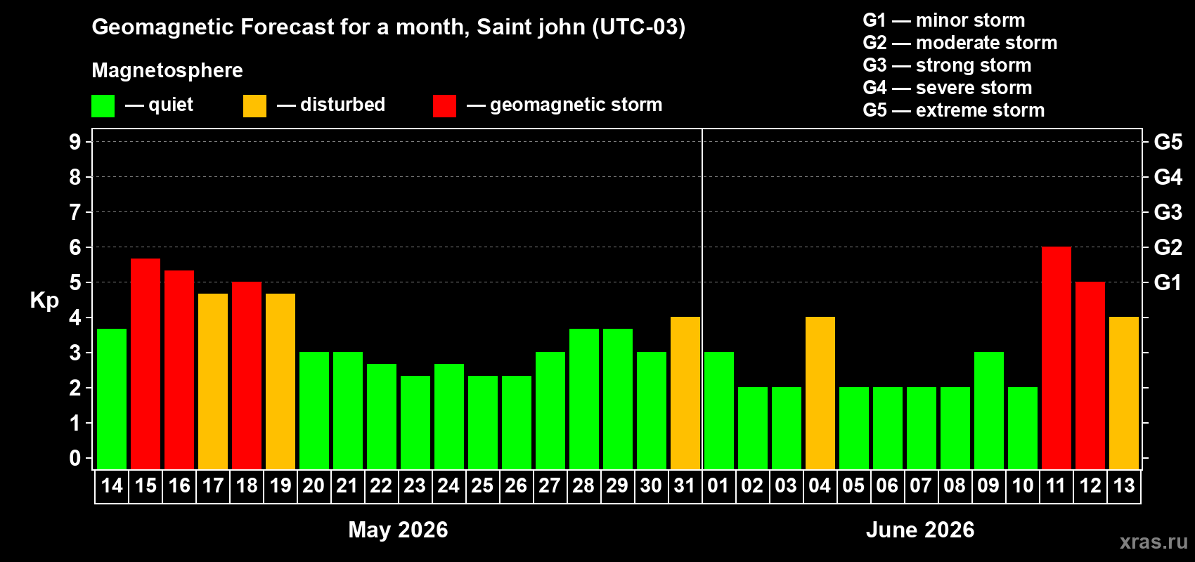 Forecast of the daily maximal value of geomagnetic index&nbsp;Kp for <b>1 month</b> (31 days) <b>from May 14, 2026 to Jun 13, 2026</b>