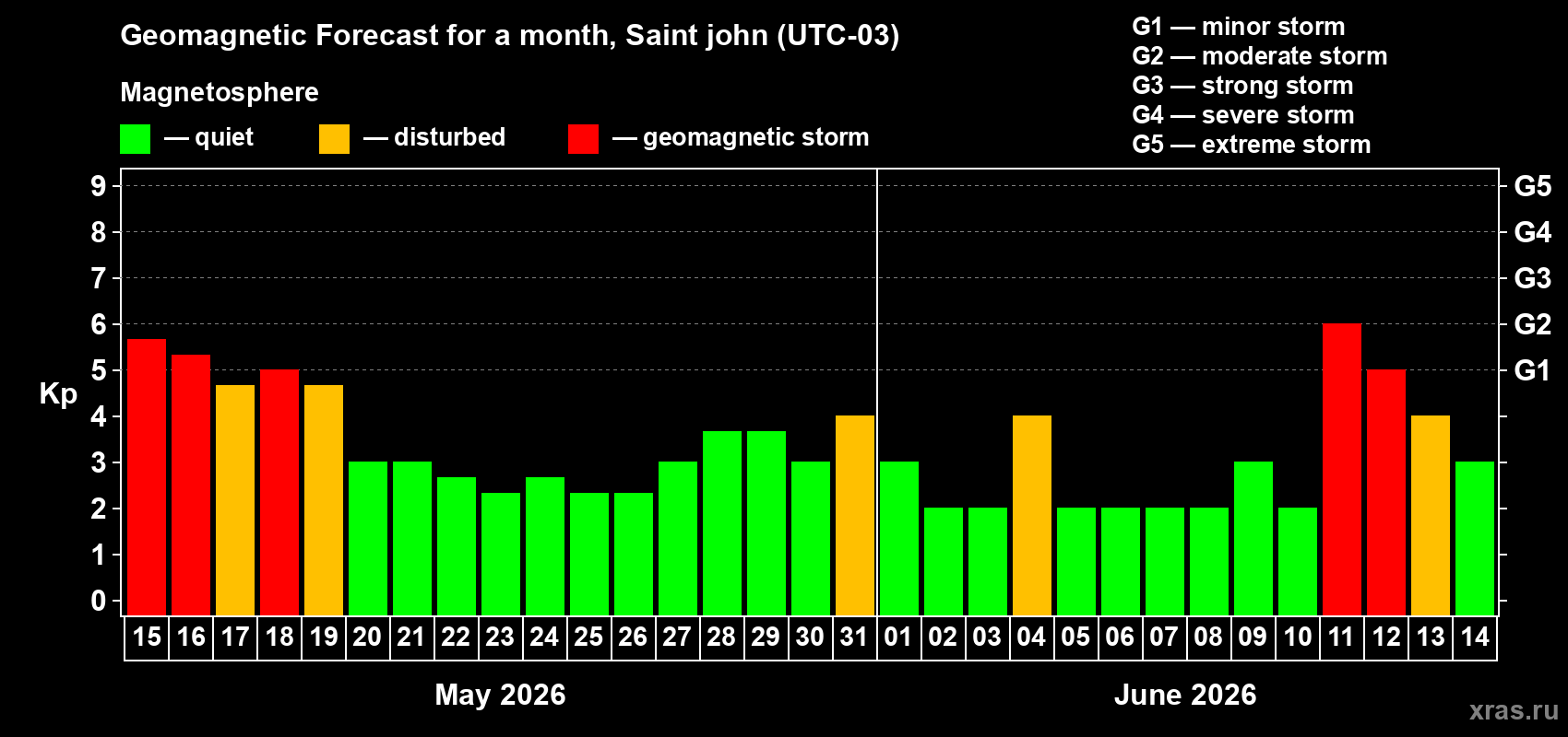 Forecast of the daily maximal value of geomagnetic index&nbsp;Kp for <b>1 month</b> (31 days) <b>from May 15, 2026 to Jun 14, 2026</b>
