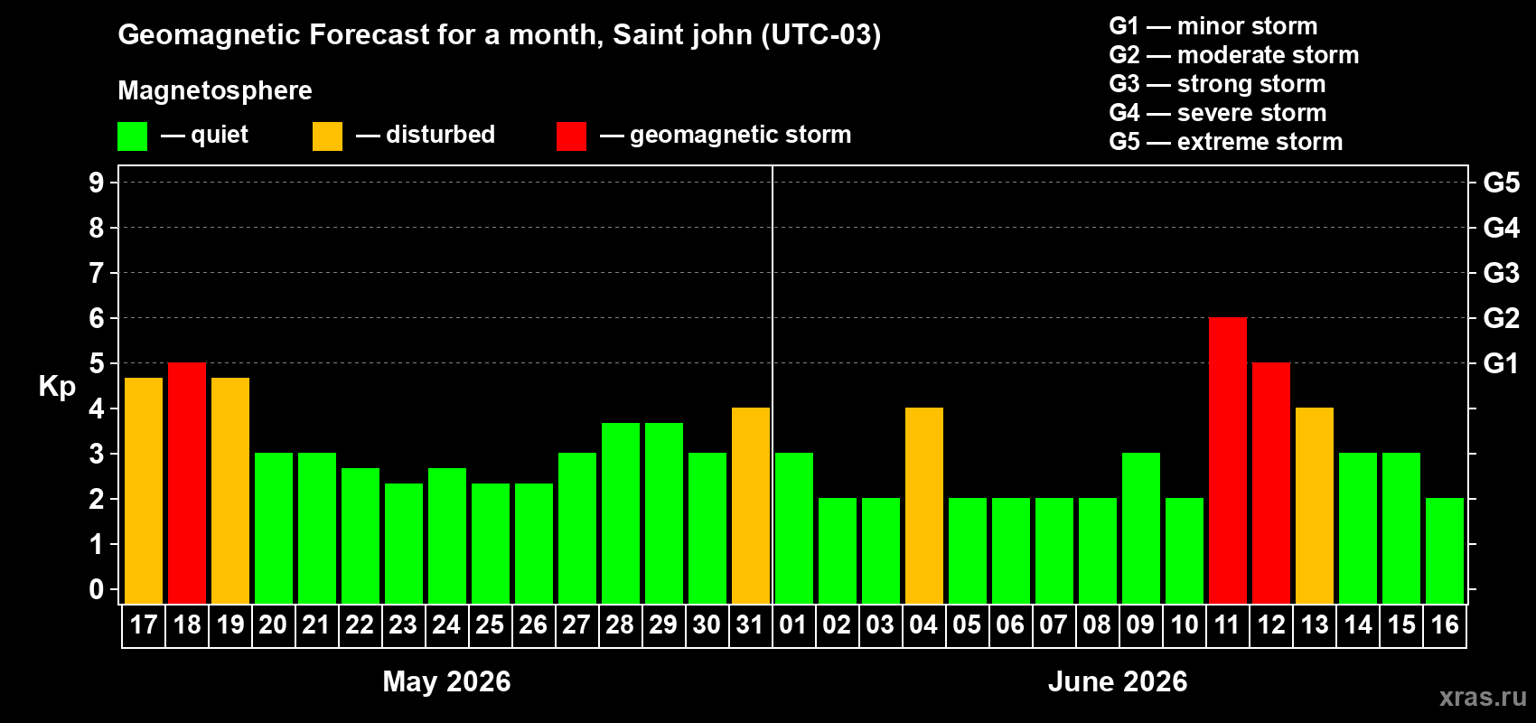 Forecast of the daily maximal value of geomagnetic index&nbsp;Kp for <b>1 month</b> (31 days) <b>from May 17, 2026 to Jun 16, 2026</b>