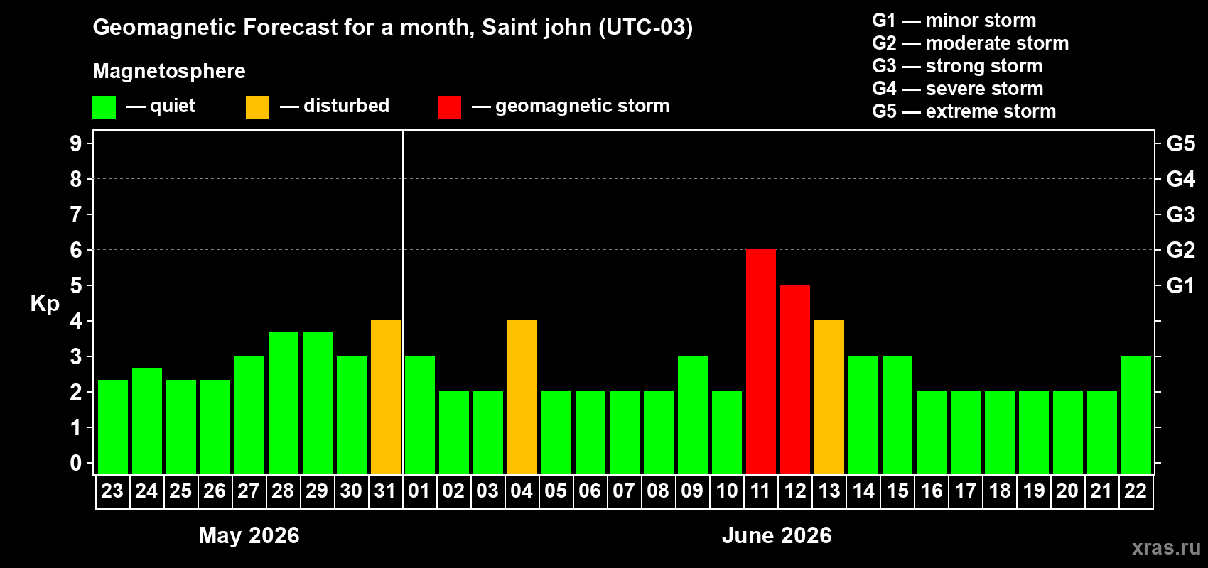 Forecast of the daily maximal value of geomagnetic index&nbsp;Kp for <b>1 month</b> (31 days) <b>from May 23, 2026 to Jun 22, 2026</b>