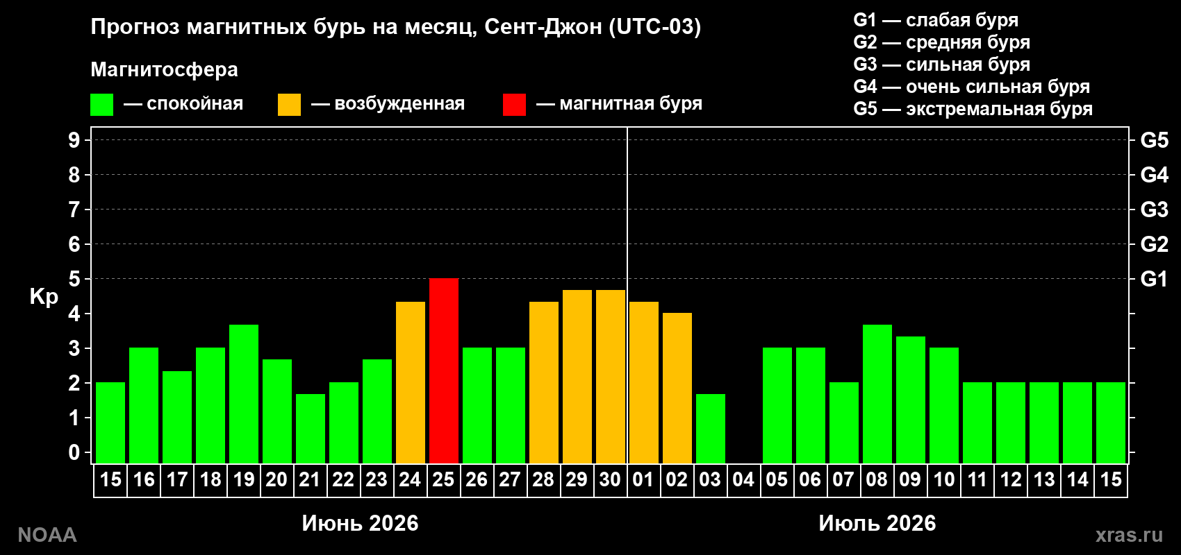 Прогноз максимального суточного геомагнитного индекса Kp на <b>1 месяц</b> (31 день) <b>с 15 июня по 15 июля 2026 г</b>