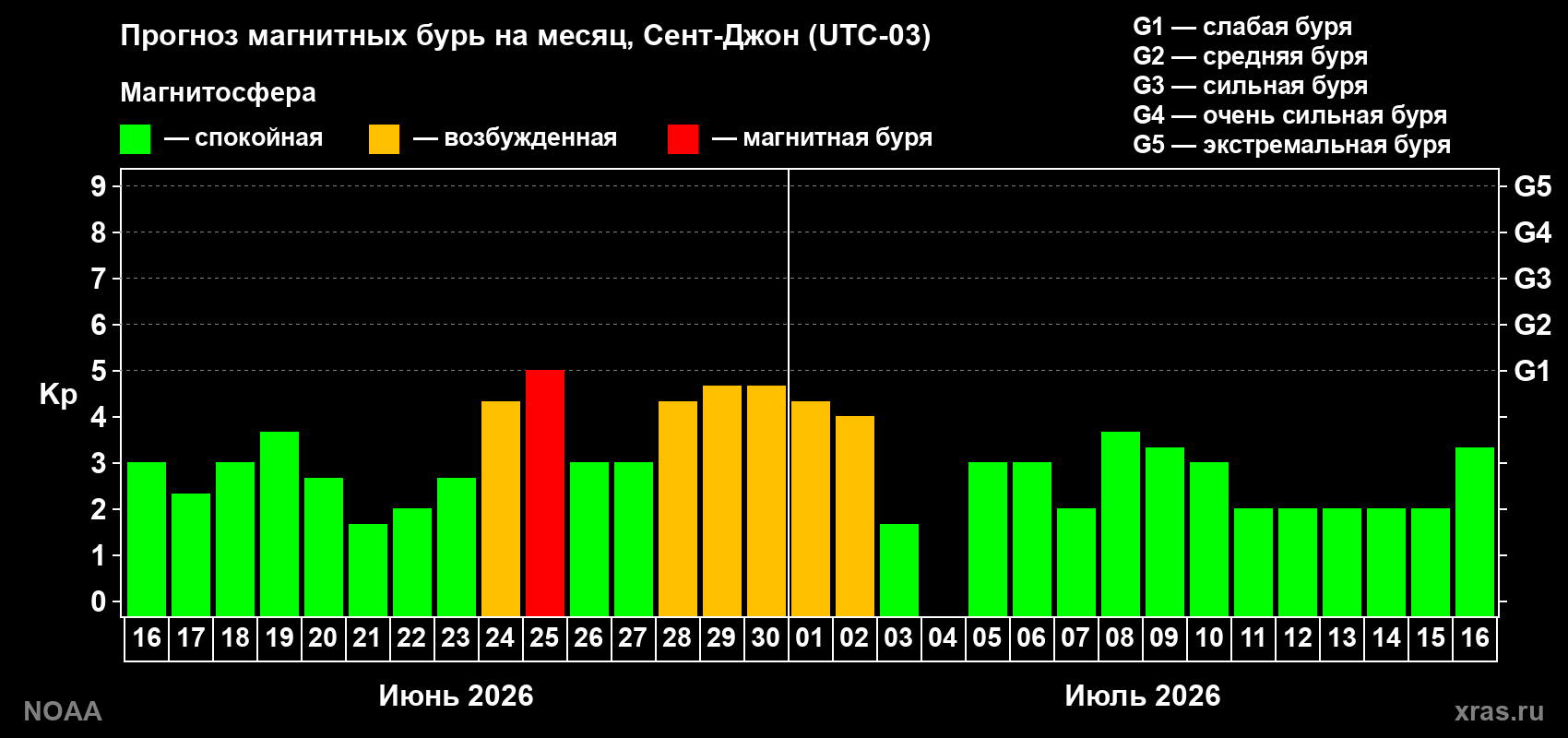 Прогноз максимального суточного геомагнитного индекса Kp на <b>1 месяц</b> (31 день) <b>с 16 июня по 16 июля 2026 г</b>