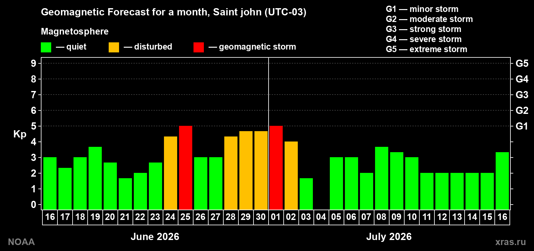 Forecast of the daily maximal value of geomagnetic index Kp for <b>1 month</b> (31 days) <b>from Jun 16, 2026 to Jul 16, 2026</b>