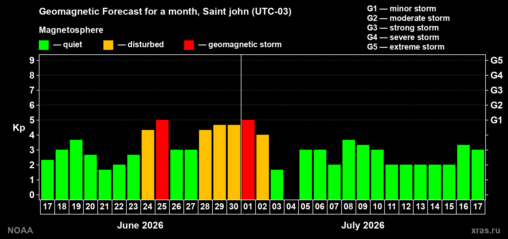 Forecast of the daily maximal value of geomagnetic index&nbsp;Kp for <b>1 month</b> (31 days) <b>from Jun 17, 2026 to Jul 17, 2026</b>