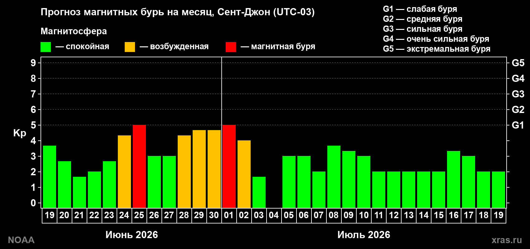 Прогноз максимального суточного геомагнитного индекса Kp на <b>1 месяц</b> (31 день) <b>с 19 июня по 19 июля 2026 г</b>