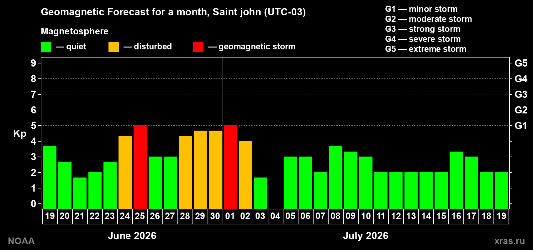Forecast of the daily maximal value of geomagnetic index&nbsp;Kp for <b>1 month</b> (31 days) <b>from Jun 19, 2026 to Jul 19, 2026</b>