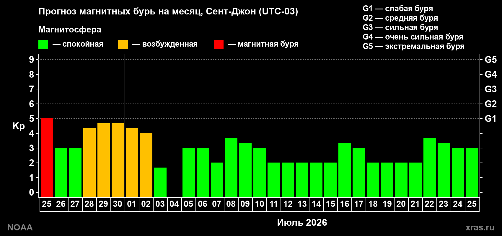 Прогноз максимального суточного геомагнитного индекса&nbsp;Kp на <b>1 месяц</b> (31 день) <b>с 25 июня по 25 июля 2026 г</b>