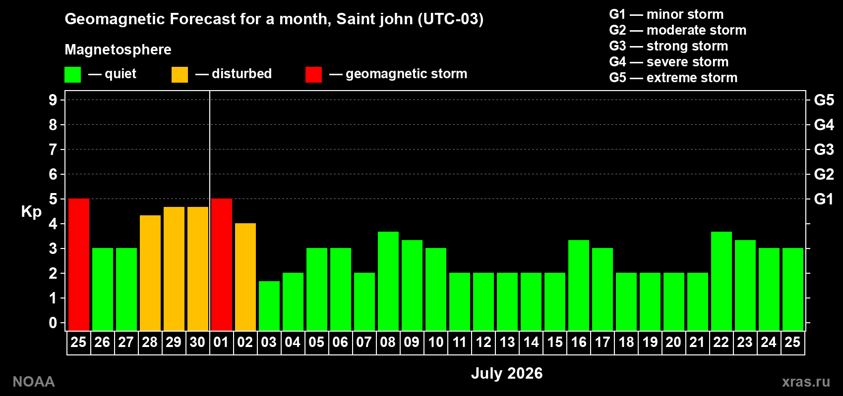 Forecast of the daily maximal value of geomagnetic index&nbsp;Kp for <b>1 month</b> (31 days) <b>from Jun 25, 2026 to Jul 25, 2026</b>