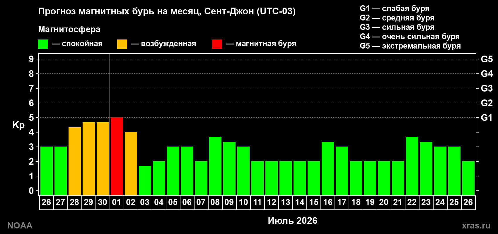 Прогноз максимального суточного геомагнитного индекса&nbsp;Kp на <b>1 месяц</b> (31 день) <b>с 26 июня по 26 июля 2026 г</b>