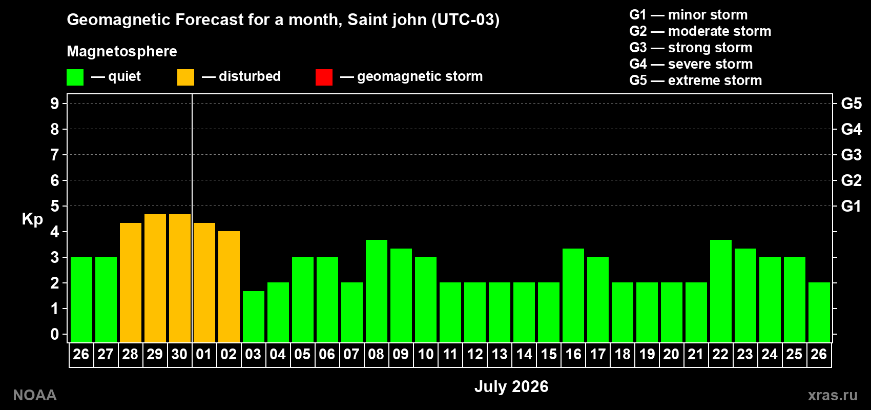 Forecast of the daily maximal value of geomagnetic index&nbsp;Kp for <b>1 month</b> (31 days) <b>from Jun 26, 2026 to Jul 26, 2026</b>