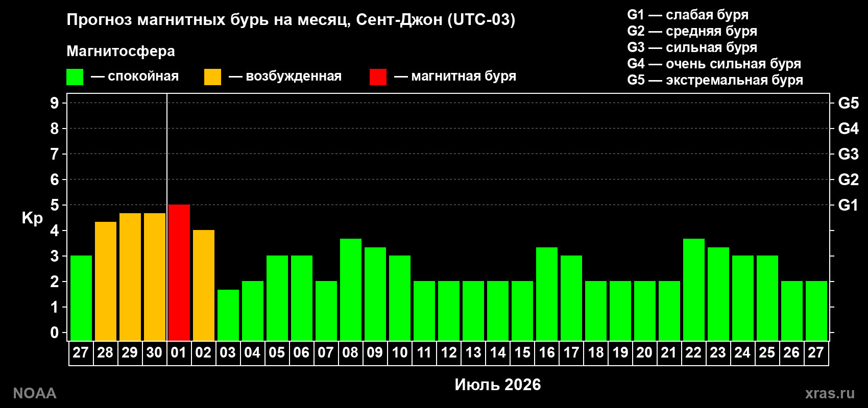 Прогноз максимального суточного геомагнитного индекса&nbsp;Kp на <b>1 месяц</b> (31 день) <b>с 27 июня по 27 июля 2026 г</b>