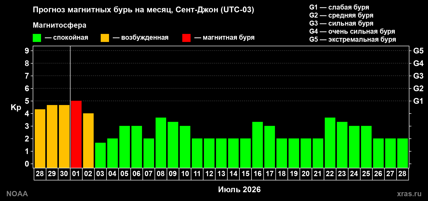Прогноз максимального суточного геомагнитного индекса&nbsp;Kp на <b>1 месяц</b> (31 день) <b>с 28 июня по 28 июля 2026 г</b>
