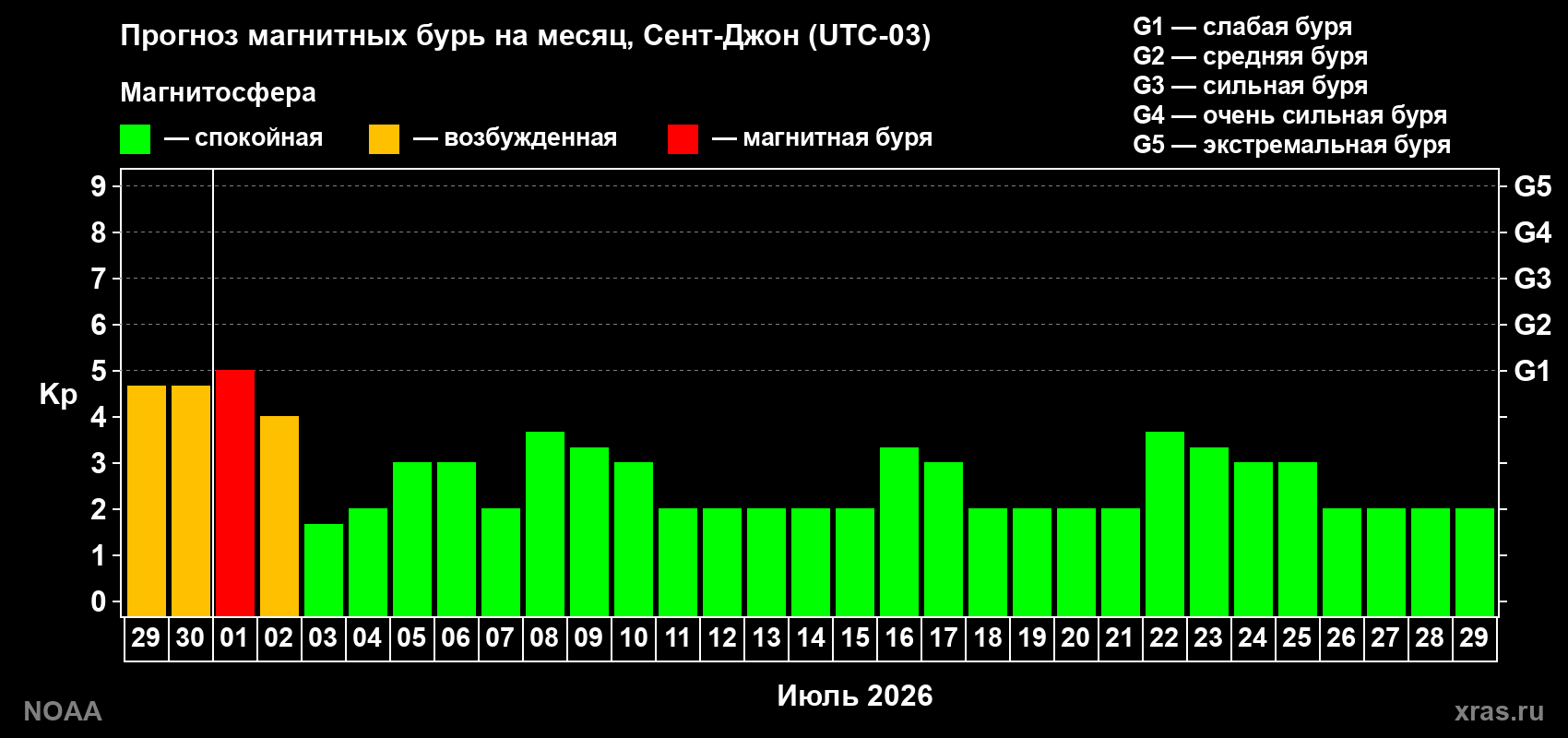 Прогноз максимального суточного геомагнитного индекса&nbsp;Kp на <b>1 месяц</b> (31 день) <b>с 29 июня по 29 июля 2026 г</b>