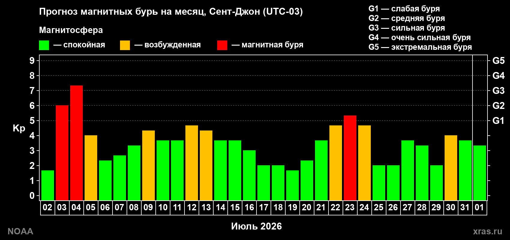 Прогноз геомагнитного индекса Kp на следующий месяц