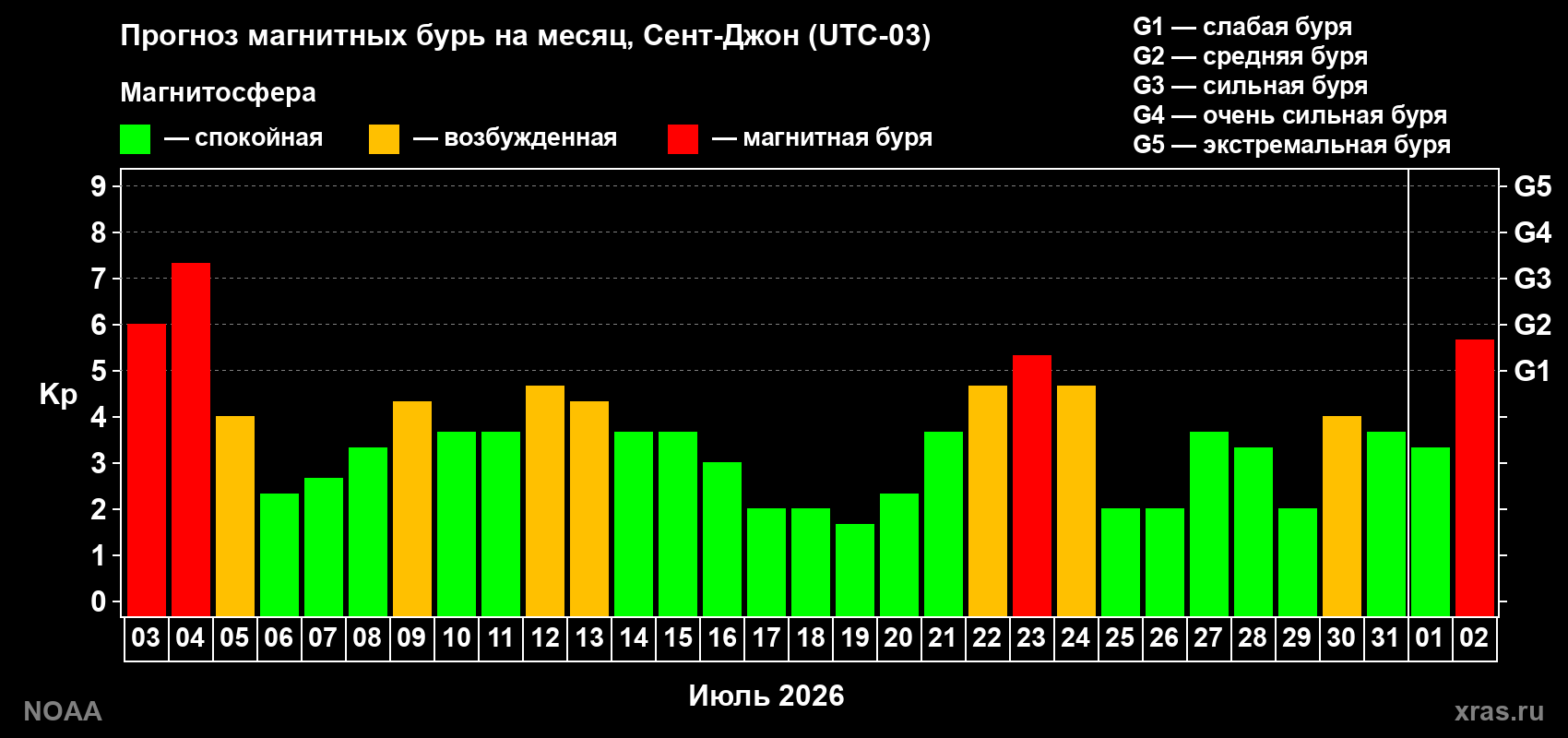 Прогноз геомагнитного индекса Kp на следующий месяц