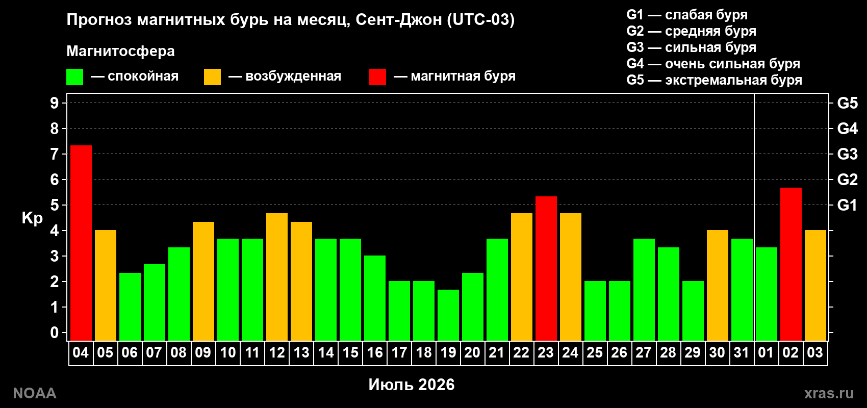 Прогноз геомагнитного индекса Kp на следующий месяц