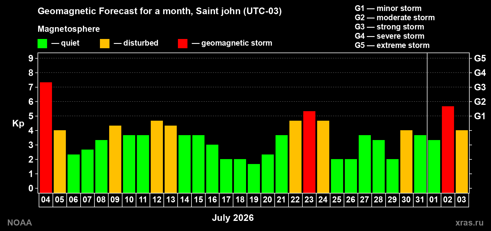 Geomagnetic index Kp forecast for the next month
