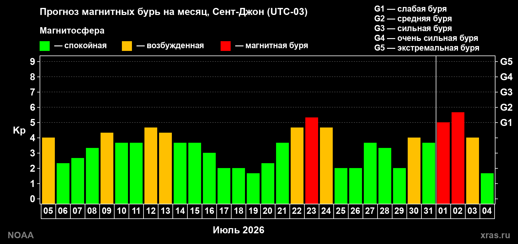 Прогноз геомагнитного индекса Kp на следующий месяц