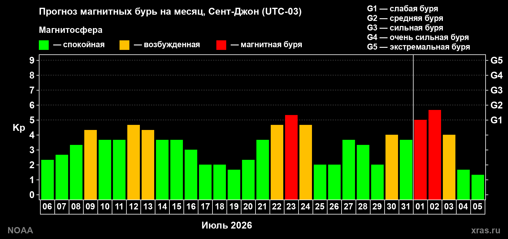 Прогноз геомагнитного индекса Kp на следующий месяц