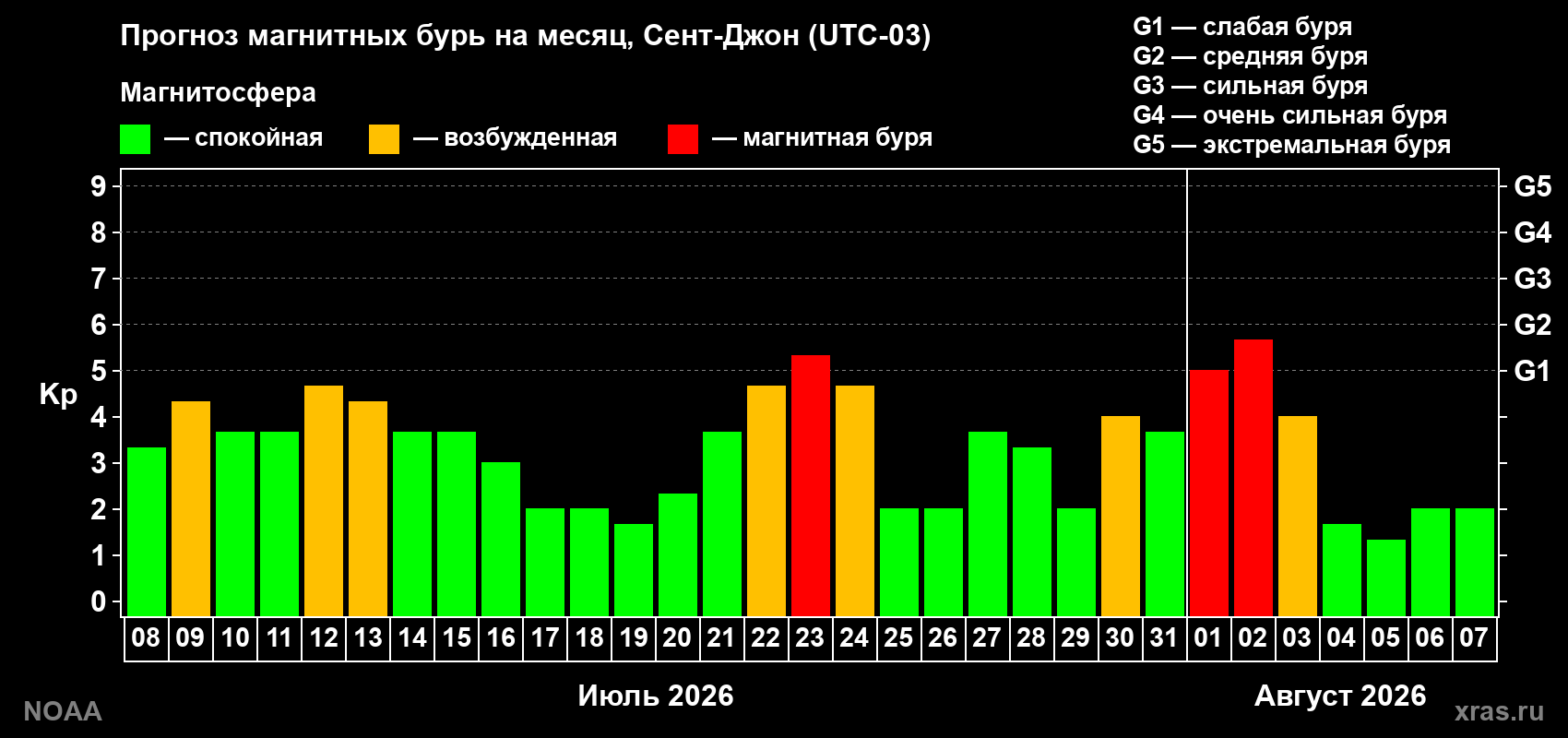 Прогноз геомагнитного индекса Kp на следующий месяц
