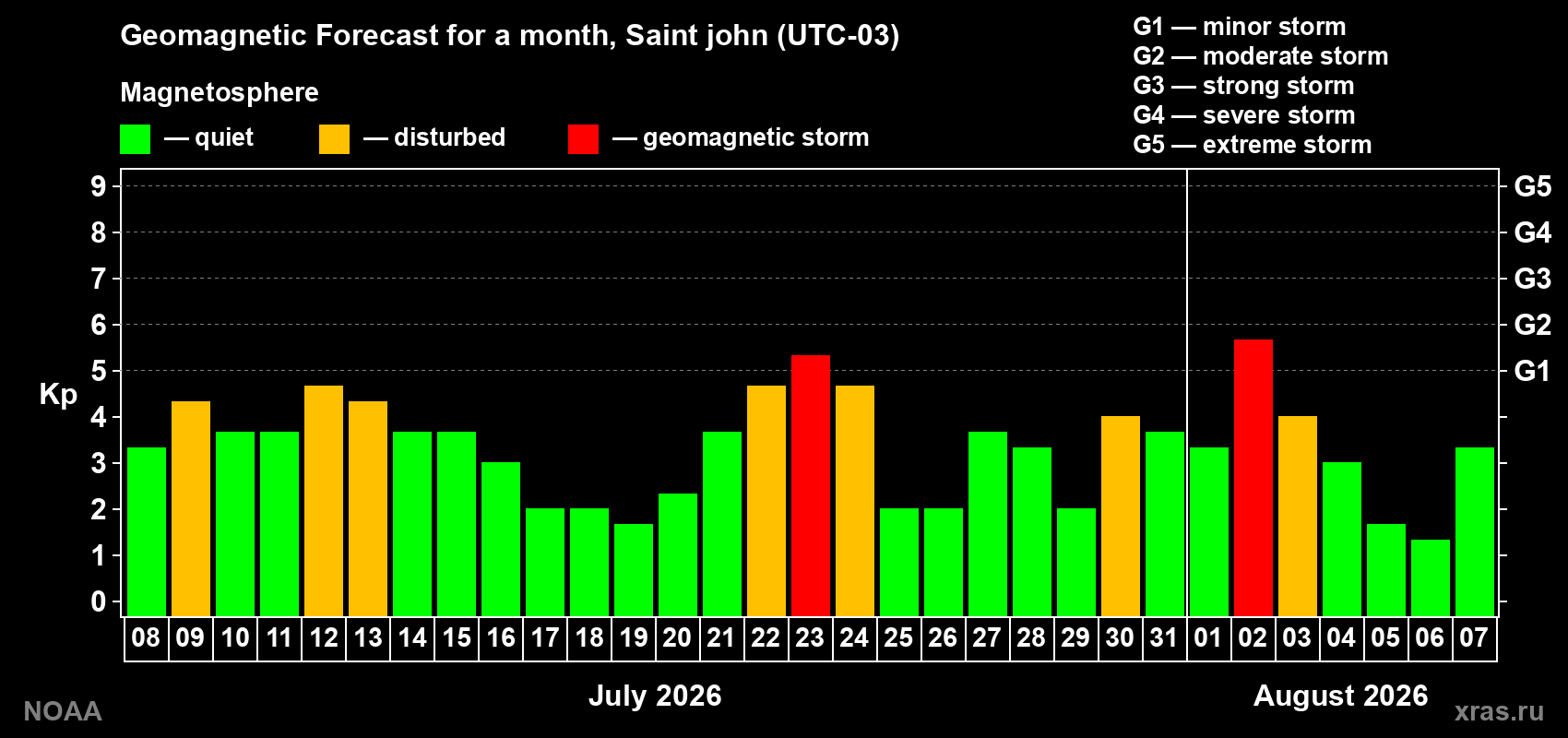 Geomagnetic index Kp forecast for the next month