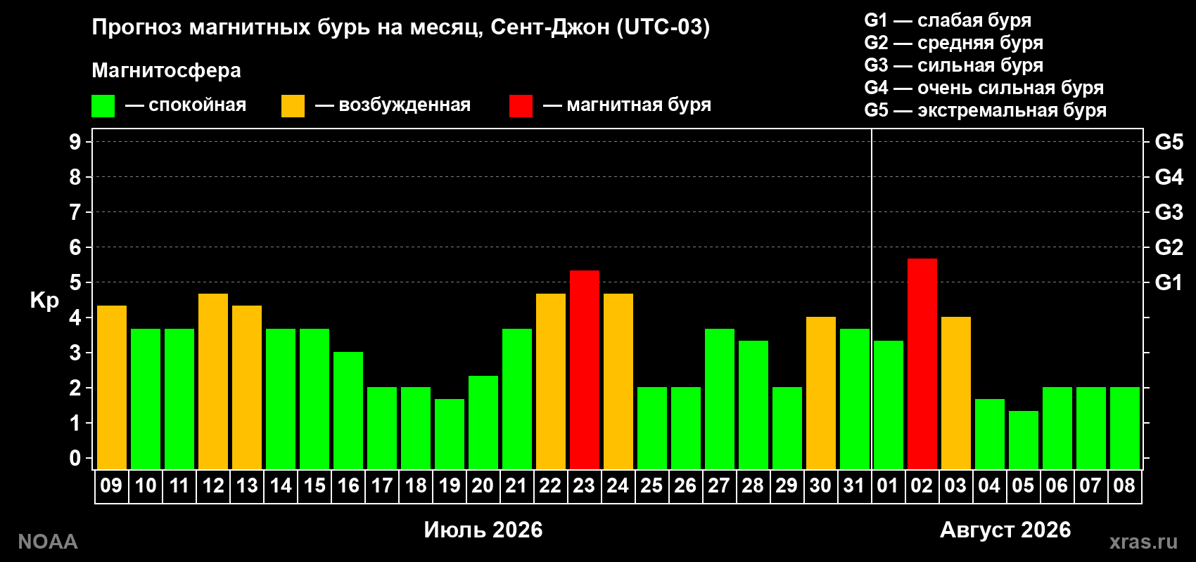 Прогноз геомагнитного индекса Kp на следующий месяц