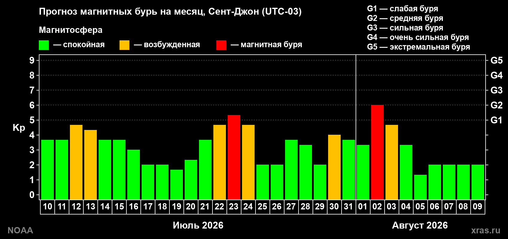 Прогноз геомагнитного индекса Kp на следующий месяц