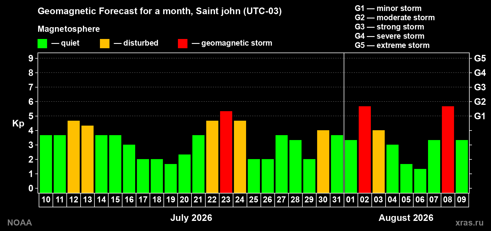 Geomagnetic index Kp forecast for the next month