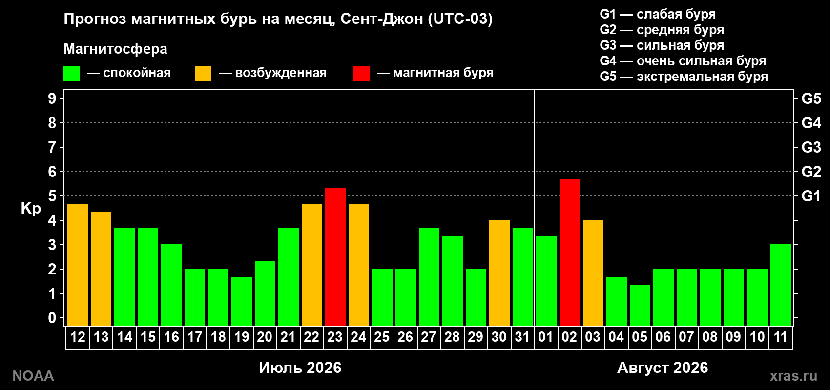 Прогноз геомагнитного индекса Kp на следующий месяц